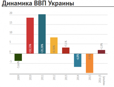 В Кабмине показали рост экономики Украины